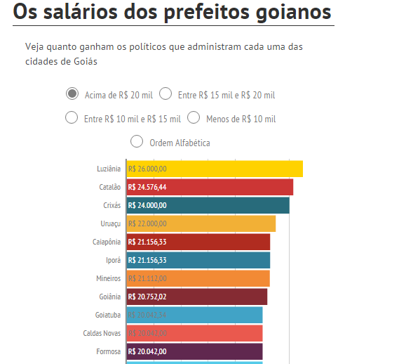 Saibam quanto ganha o prefeito de Catalão - Badiinho