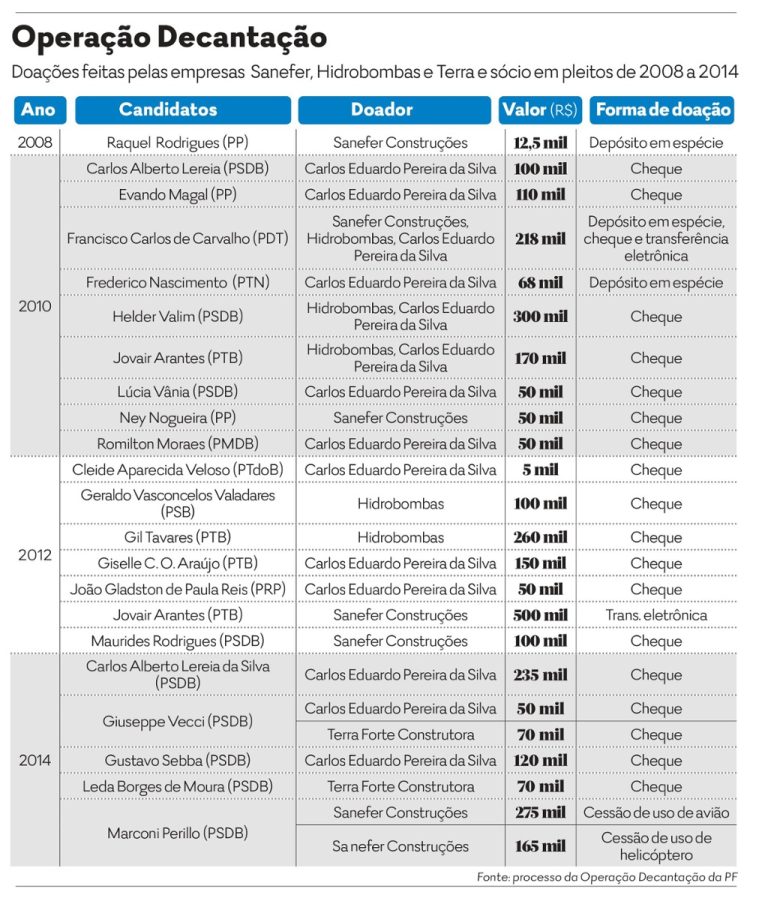 Jornal O Popular divulga lista de políticos que receberam doações de empresa envolvida no desvio de recursos da Saneago