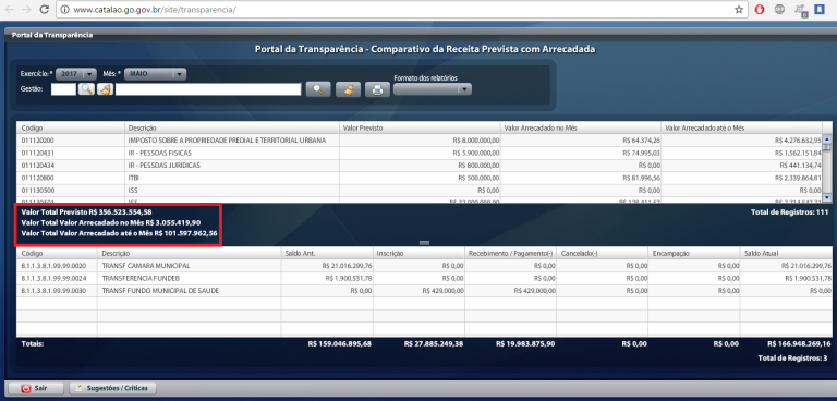 124 dias do ano de 2017, e a arrecadação do município de Catalão ultrapassa os 100 milhões de reais
