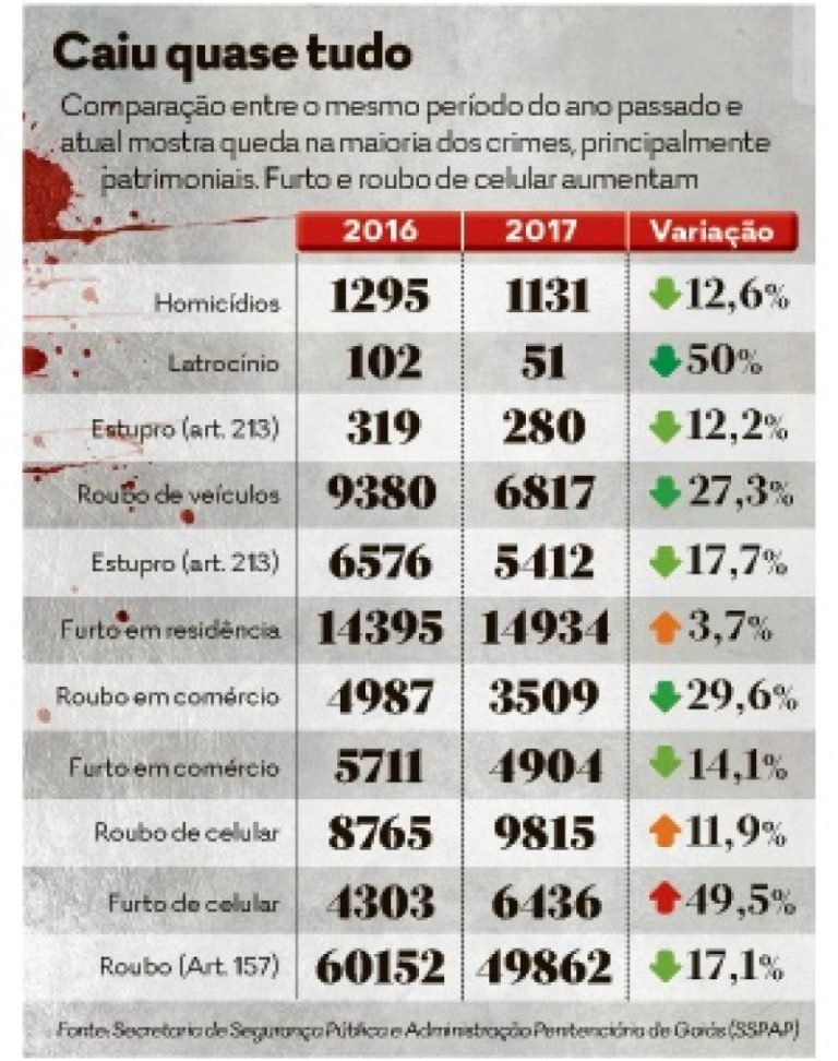 Estatística mostra redução de crimes em Goiás