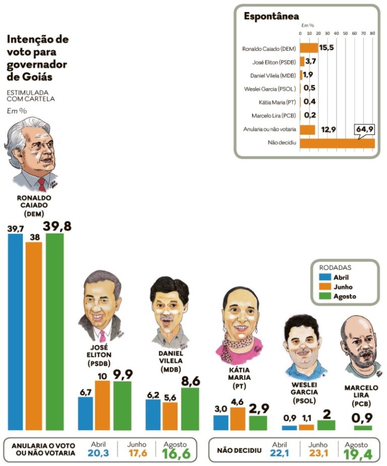 Pesquisa  Serpes: Caiado tem 29,9 pontos de frente sobre Eliton