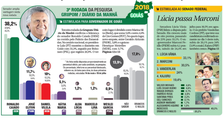 Pesquisa Grupom em Goiás: Caiado 38,2%, Zé Eliton 11,7%, Daniel Vilela 10%