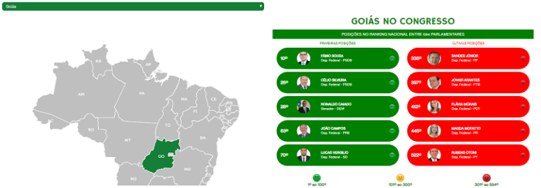 Parlamentares de Goiás faltaram mais de 700 vezes entre 2015 e 2018