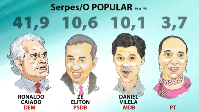 Pesquisa Serpes/O POPULAR: Caiado (DEM) 41%, Daniel Vilela 10, 6% (MDB) e José Eliton (PSDB)