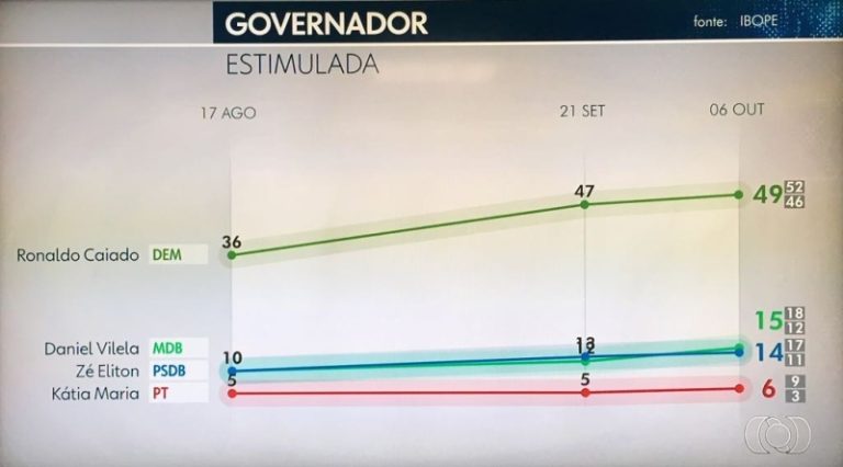Ronaldo Caiado lidera Ibope com 49% dos votos
