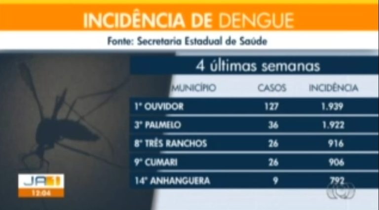 OUVIDOR CONTINUA LIDERANDO LISTA DE CIDADES DO INTERIOR COM EPIDEMIA DE DENGUE