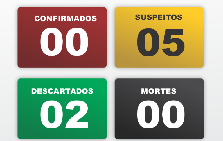 CAI PARA CINCO O NÚMERO DE CASOS SUSPEITOS DE CORONAVÍRUS EM CATALÃO; DOIS CASOS FORAM DESCARTADOS NESTA MANHÃ
