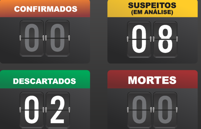 SALTA PARA O 8 O NÚMERO DE CASOS SUSPEITOS DE CORONAVÍRUS EM CATALÃO