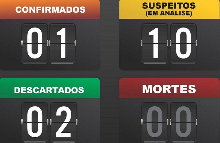 EM CATALÃO, SOBE PARA 10 O NÚMERO DE CASOS SUSPEITOS DE COVID-19; UM CASO FOI CONFIRMADO NA SEXTA-FEIRA (20)