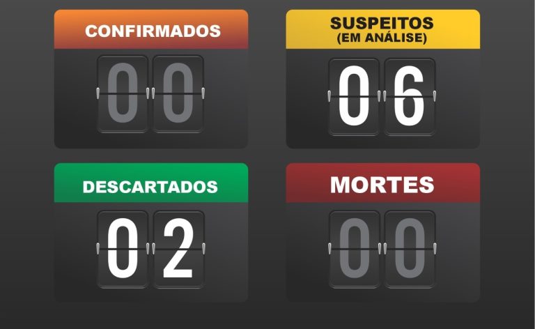 SECRETARIA DE SAÚDE ATUALIZA DADOS; AGORA SÃO SEIS CASOS SUSPEITOS DE CORONAVÍRUS EM CATALÃO