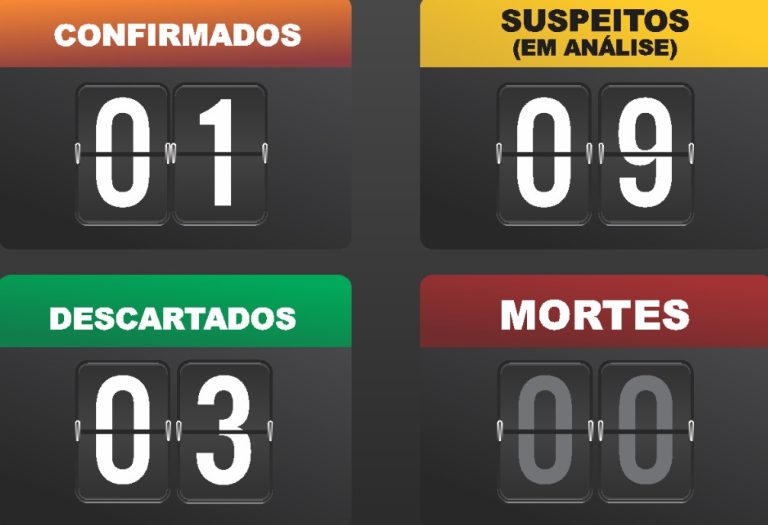 CAI PARA 9 O NÚMERO SUSPEITOS COM COVID-19 EM CATALÃO; APENAS UM 1 CASO FOI CONFIRMADO