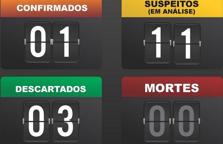 PANDEMIA/COVID-19: EM CATALÃO SÃO 11 CASOS SUSPEITOS E UM CASO CONFIRMADO ATÉ O MOMENTO