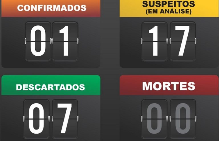 EM CATALÃO, MAIS UM CASO SUSPEITO DE COVID-19 FOI DESCARTADO E OUTROS 17 ESTÃO SOB INVESTIGAÇÃO