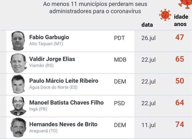 NO BRASIL, COVID-19 JÁ MATOU PELO MENOS 11 PREFEITOS
