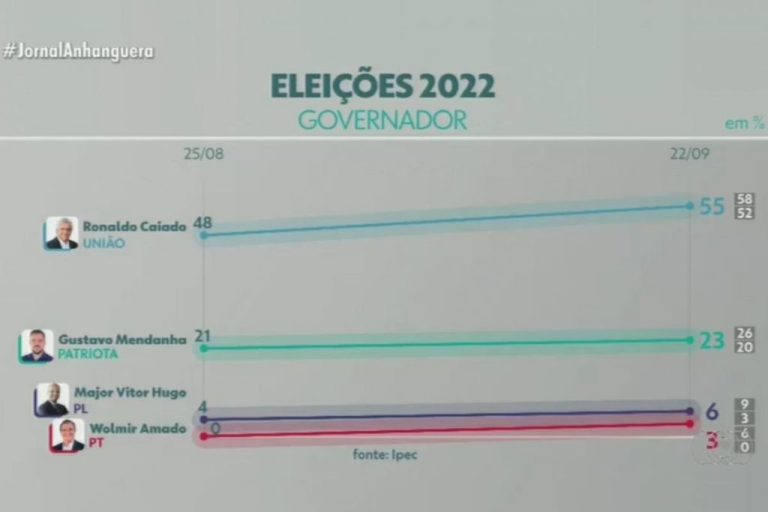 PESQUISA IPEC: CAIADO CRESCE, LIDERA COM 55% E ACENTUA TENDÊNCIA DE VITÓRIA NO 1º TURNO