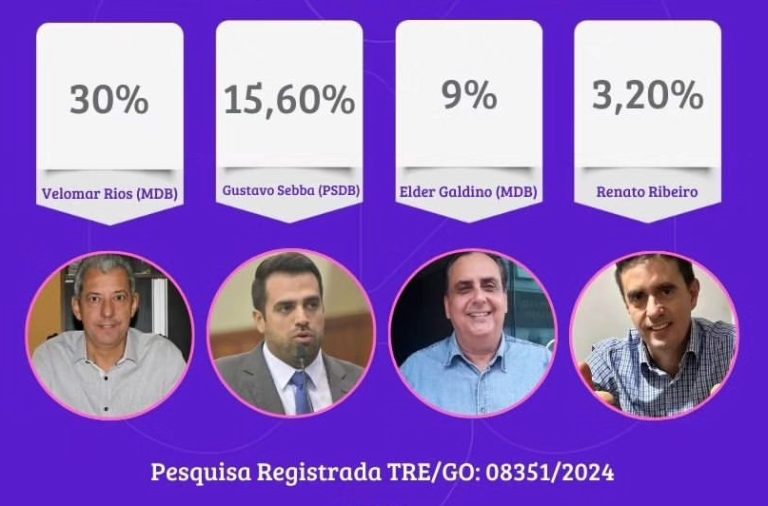 Cenário Eleitoral em Catalão: Velomar Rios na liderança, seguido por Gustavo Sebba, Elder Galdino e Renato Ribeiro, aponta pesquisa Voga/Rádio Cultura FM