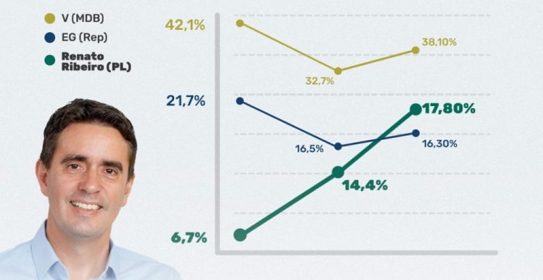 Velomar Rios lidera pesquisa com folga, mas dados de Renato Ribeiro geram desconfiança